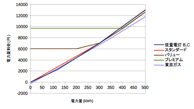 東京ガス電気料金比較グラフ