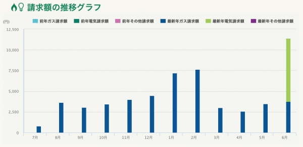 東京ガス　請求額グラフ